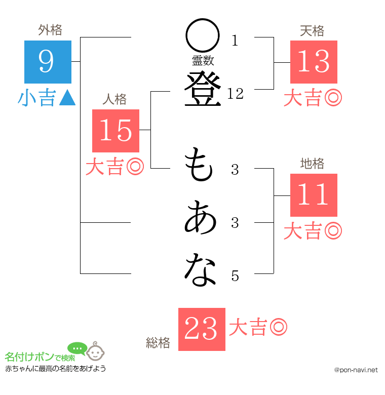 登 もあなさんの姓名判断結果