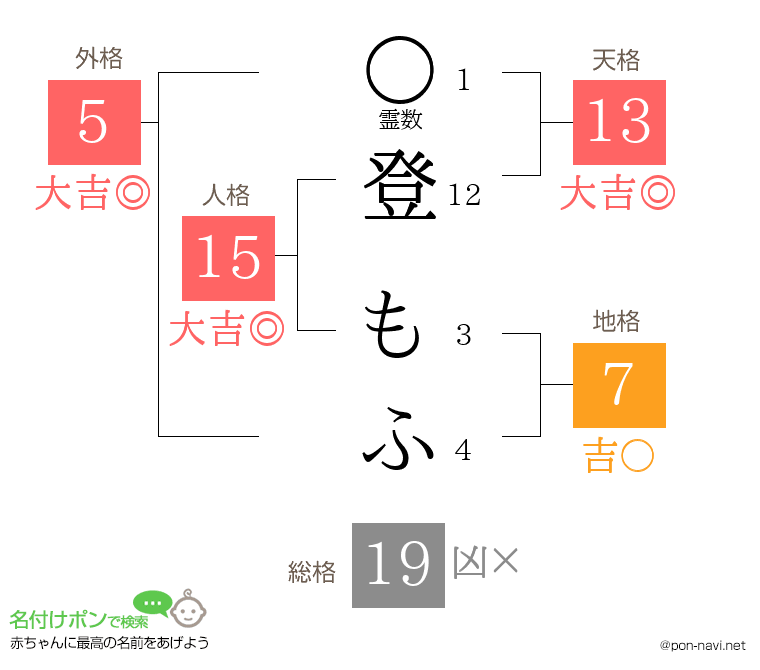 登 もふさんの姓名判断結果