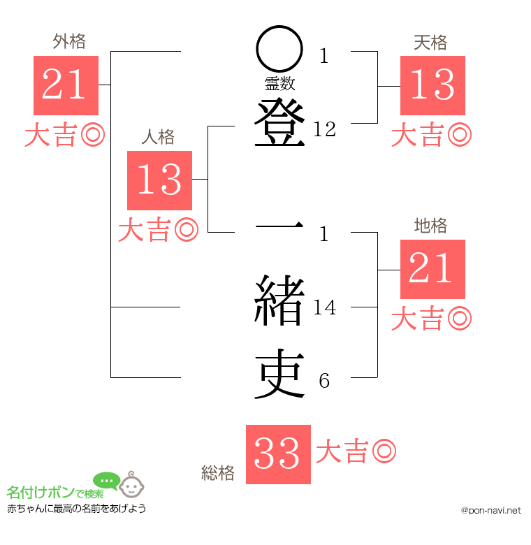 登 一緒吏さんの姓名判断結果