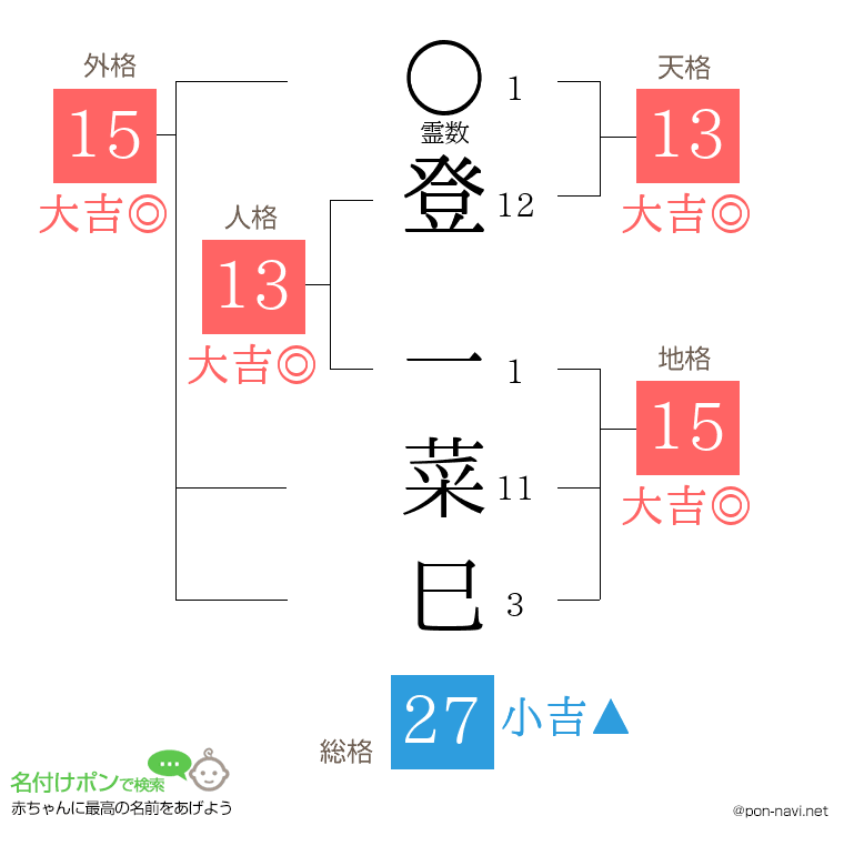 登 一菜巳さんの姓名判断結果