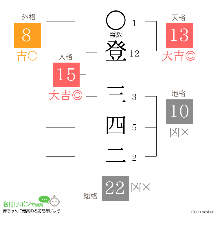 登 三四二さんの姓名判断結果