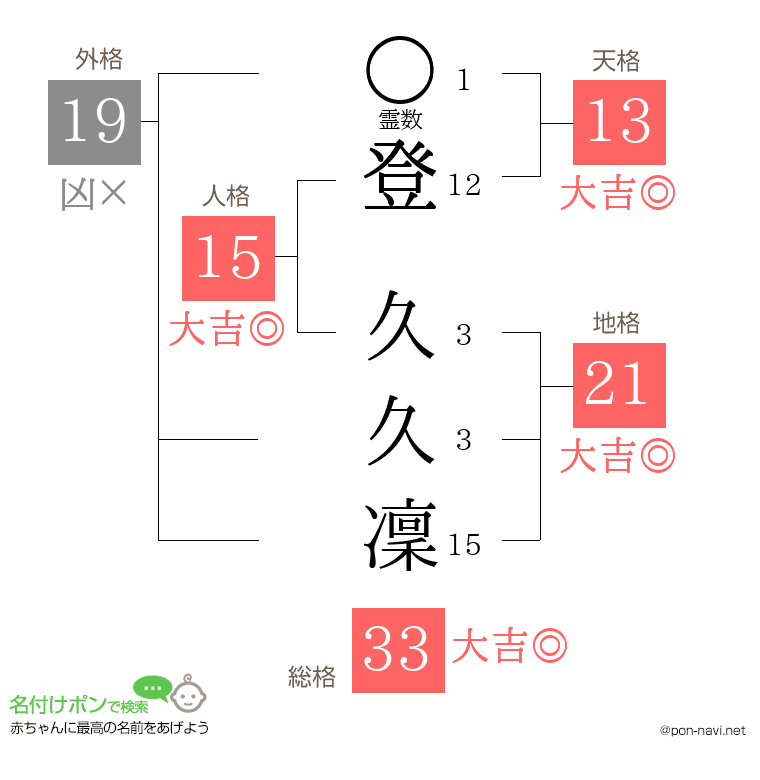 登 久久凜さんの姓名判断結果