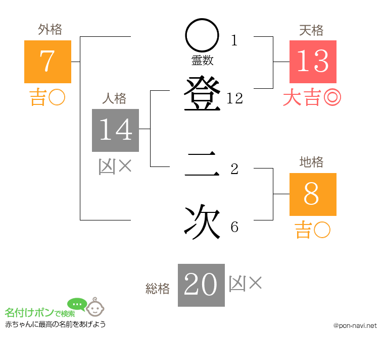 登 二次さんの姓名判断結果