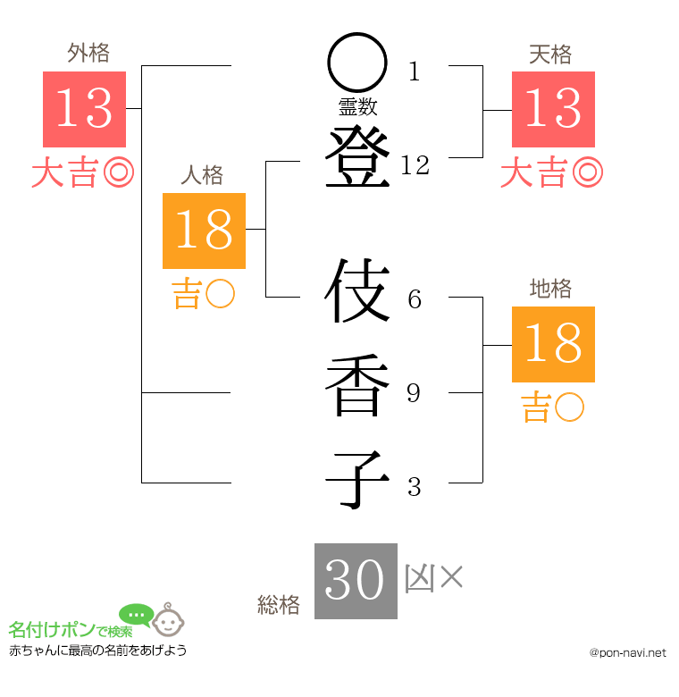 登 伎香子さんの姓名判断結果