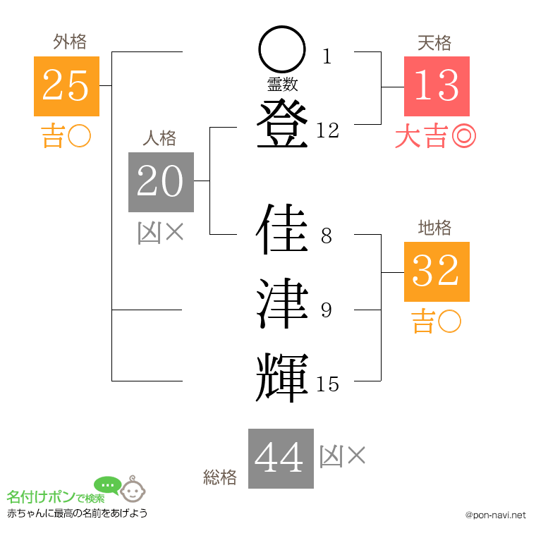 登 佳津輝さんの姓名判断結果
