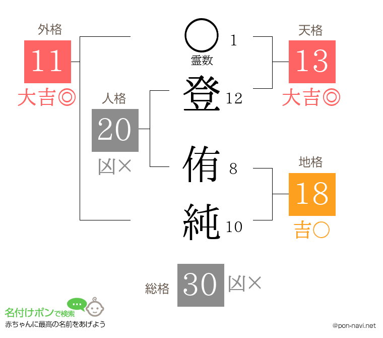 登 侑純さんの姓名判断結果