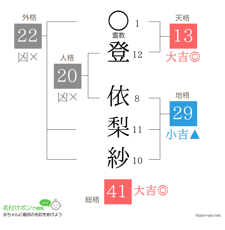 登 依梨紗さんの姓名判断結果