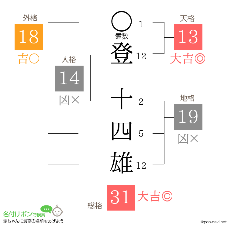 登 十四雄さんの姓名判断結果