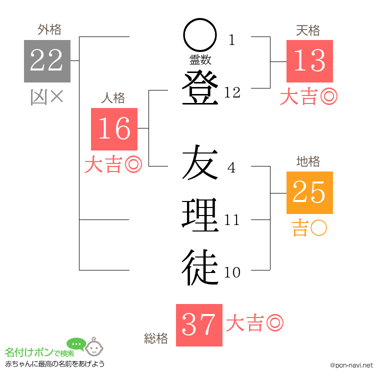 登 友理徒さんの姓名判断結果