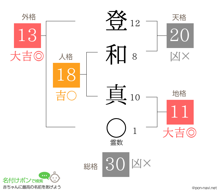 登 和真さんの姓名判断結果