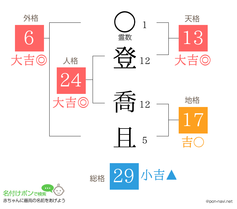 登 喬且さんの姓名判断結果