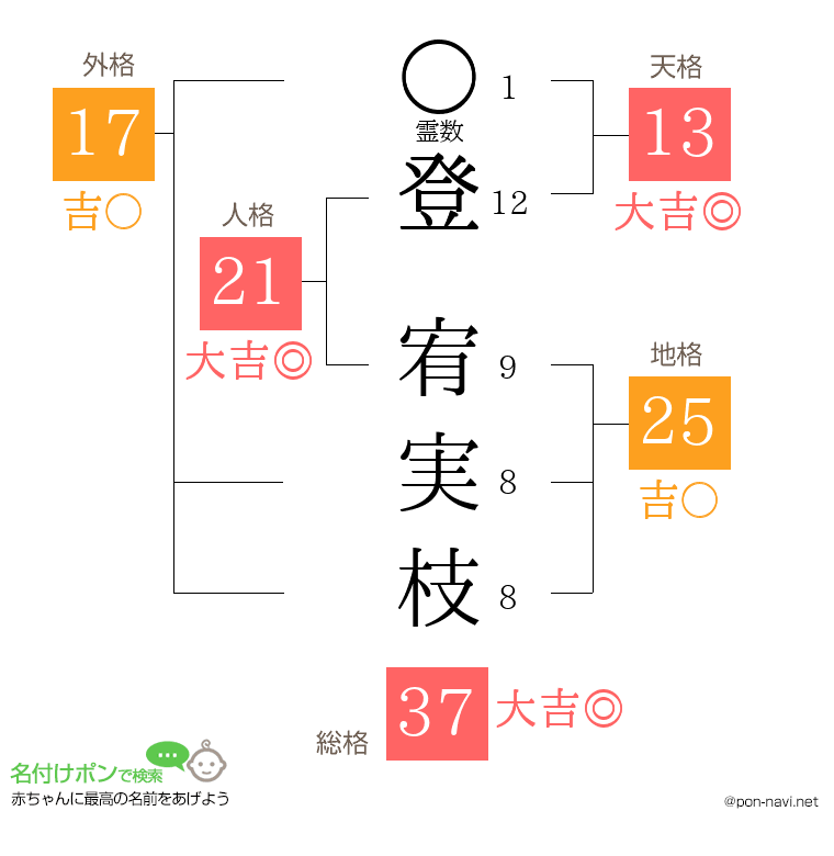 登 宥実枝さんの姓名判断結果