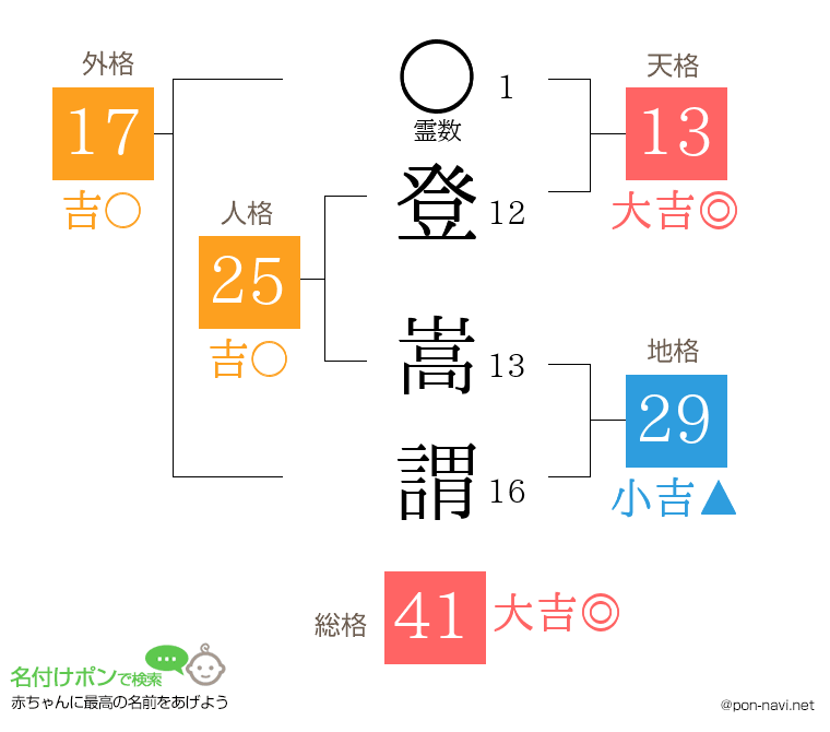 登 嵩謂さんの姓名判断結果