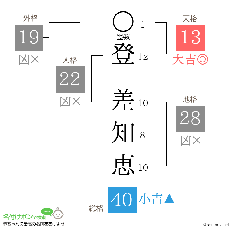 登 差知恵さんの姓名判断結果