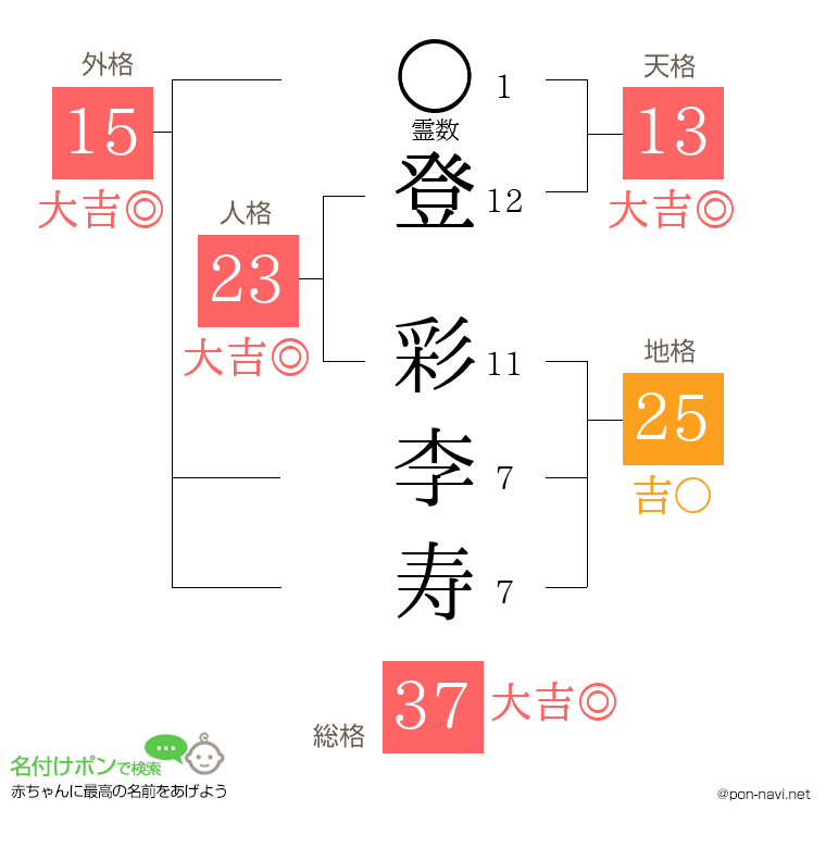 登 彩李寿さんの姓名判断結果