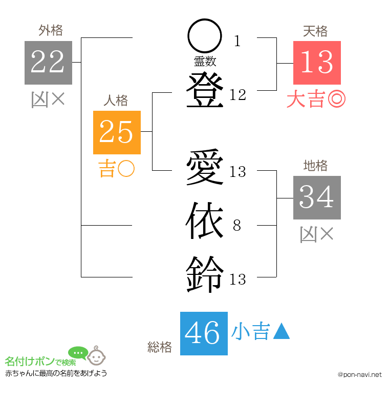 登 愛依鈴さんの姓名判断結果