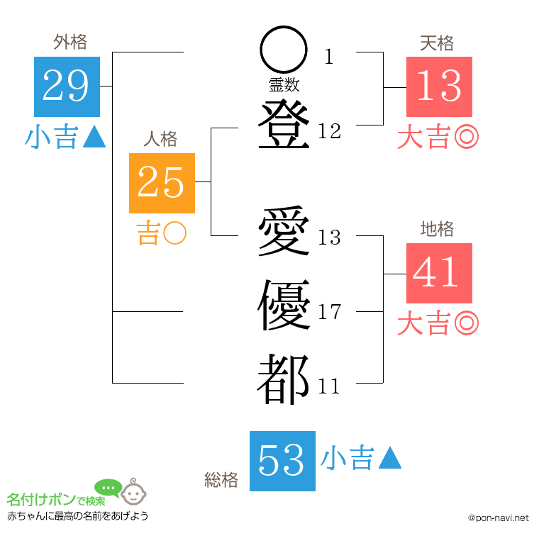 登 愛優都さんの姓名判断結果