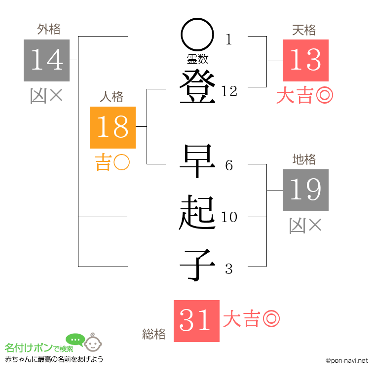登 早起子さんの姓名判断結果