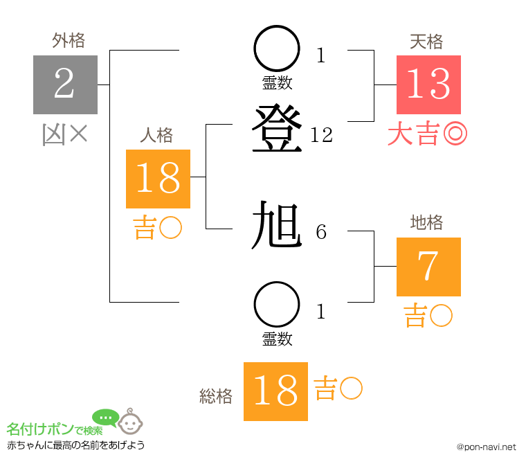 登 旭さんの姓名判断結果
