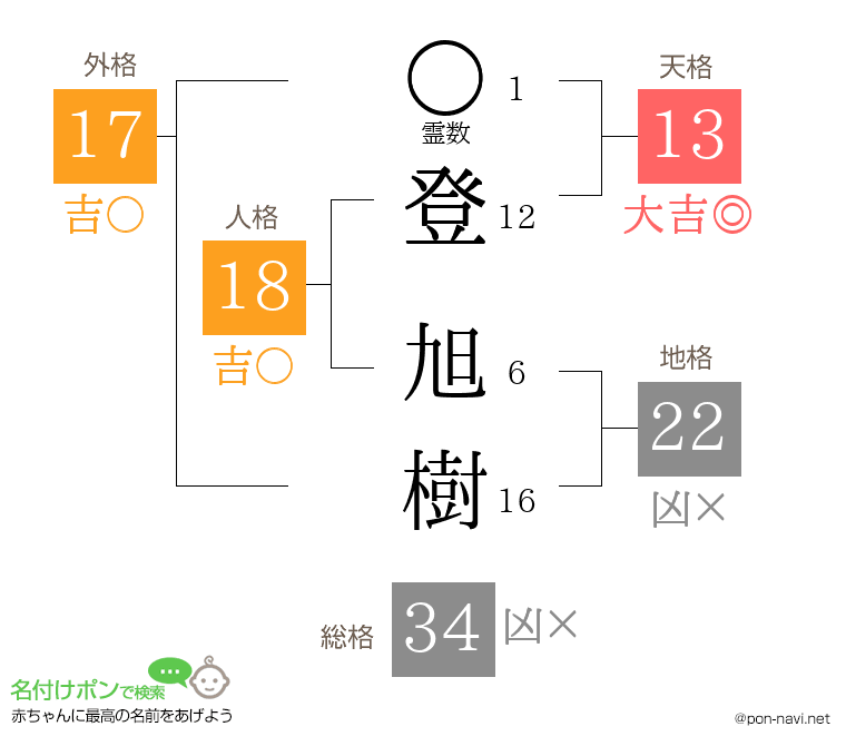 登 旭樹さんの姓名判断結果