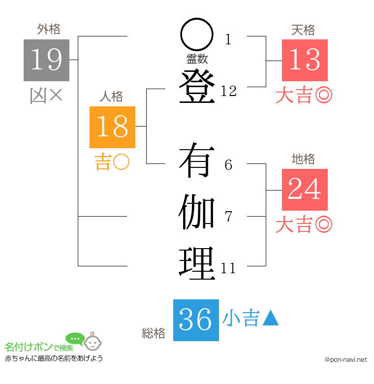 登 有伽理さんの姓名判断結果