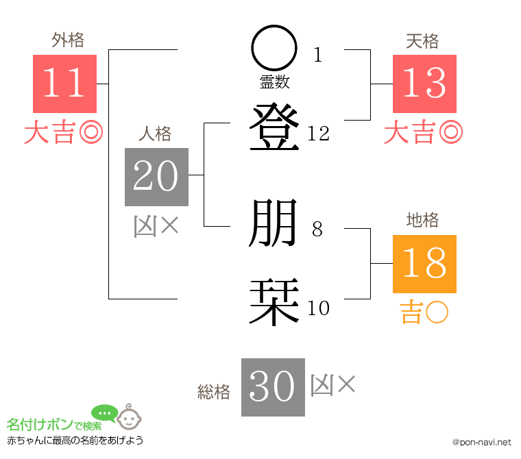 登 朋栞さんの姓名判断結果