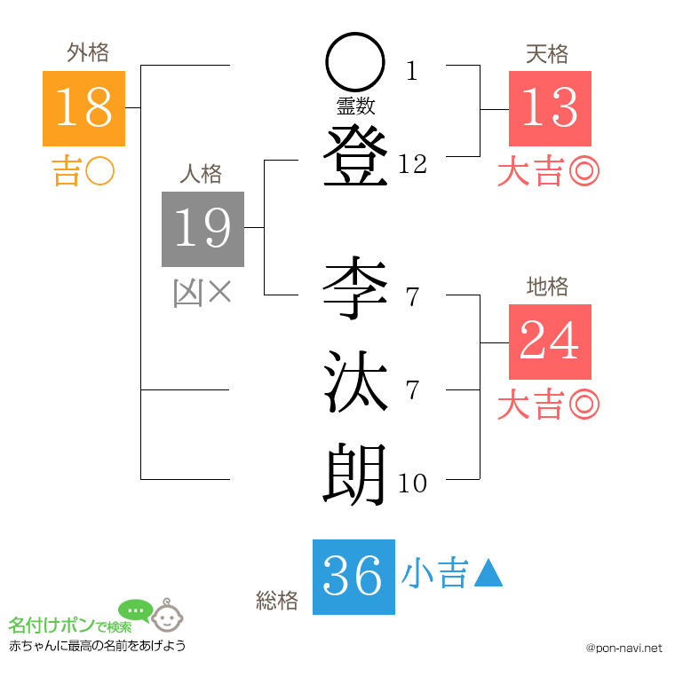 登 李汰朗さんの姓名判断結果