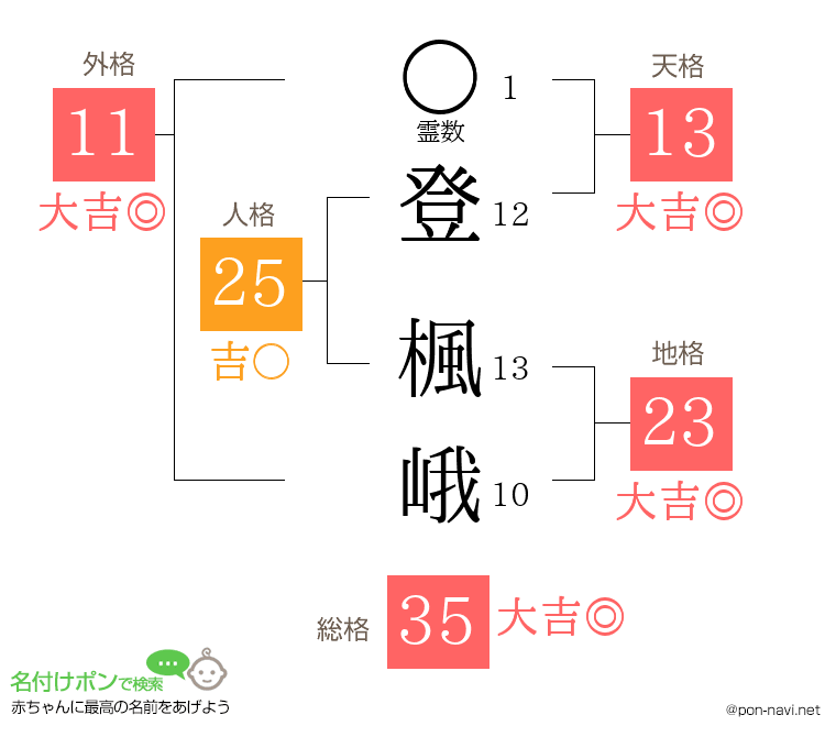 登 楓峨さんの姓名判断結果