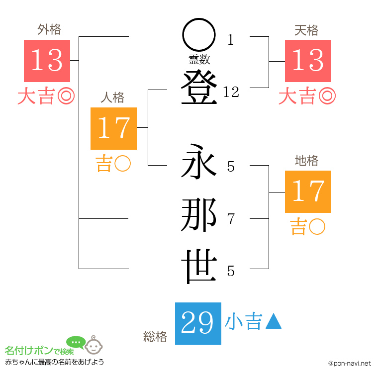 登 永那世さんの姓名判断結果