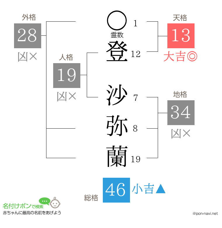 登 沙弥蘭さんの姓名判断結果
