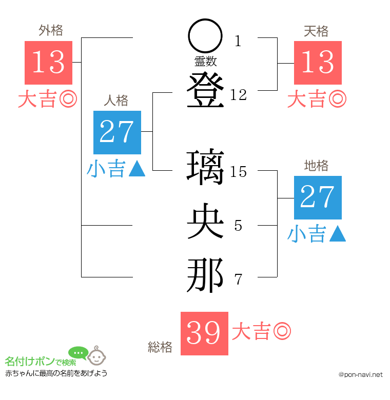 登 璃央那さんの姓名判断結果