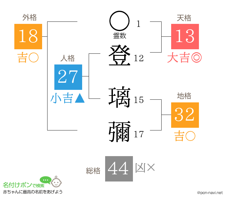 登 璃彌さんの姓名判断結果