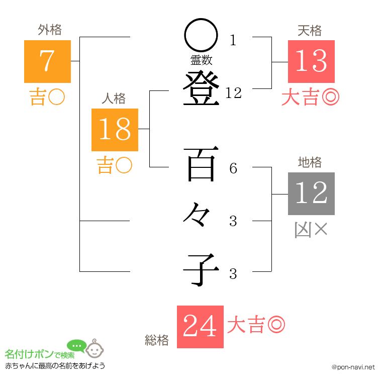 登 百々子さんの姓名判断結果