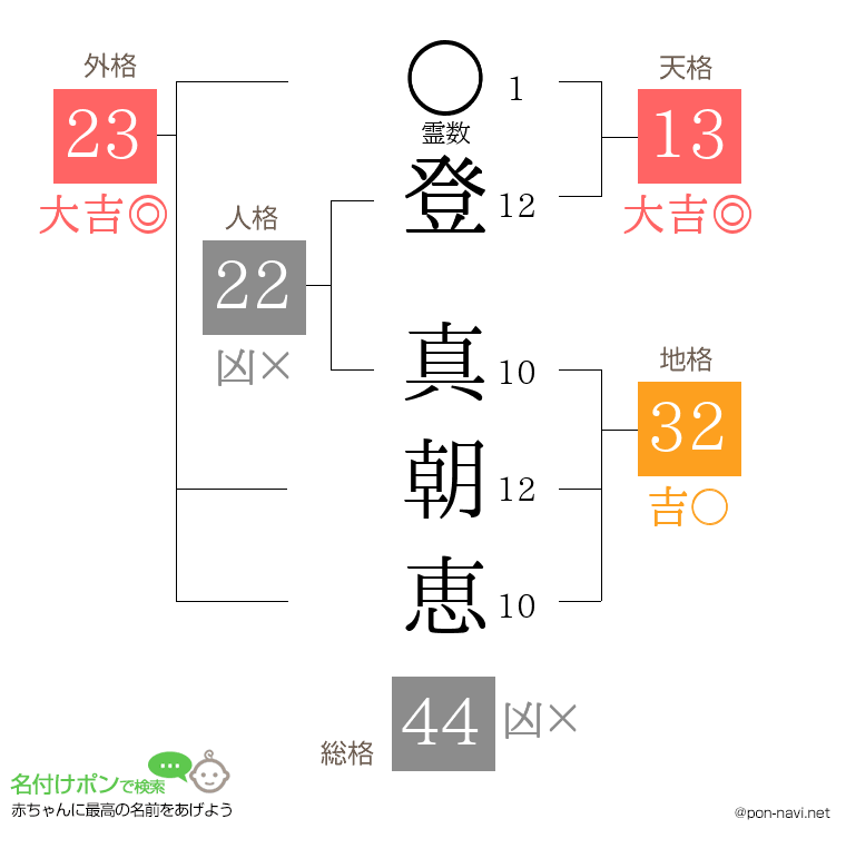 登 真朝恵さんの姓名判断結果