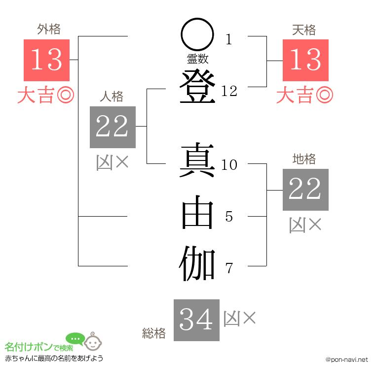 登 真由伽さんの姓名判断結果