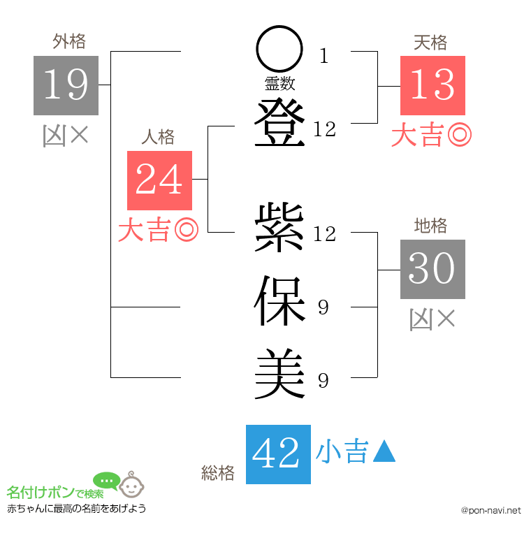 登 紫保美さんの姓名判断結果