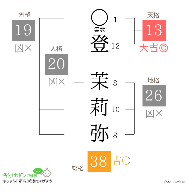 登 茉莉弥さんの姓名判断結果