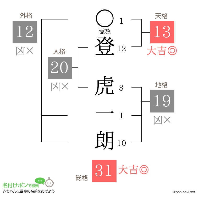 登 虎一朗さんの姓名判断結果