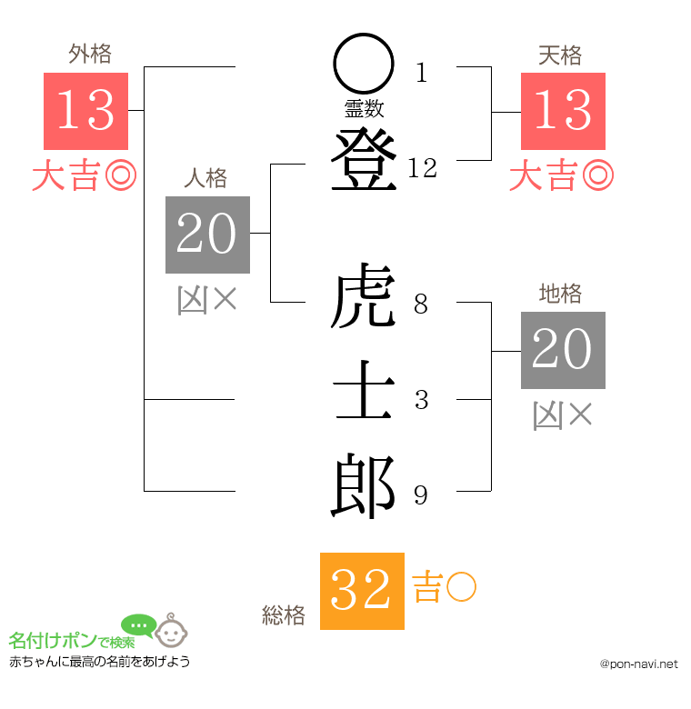 登 虎士郎さんの姓名判断結果