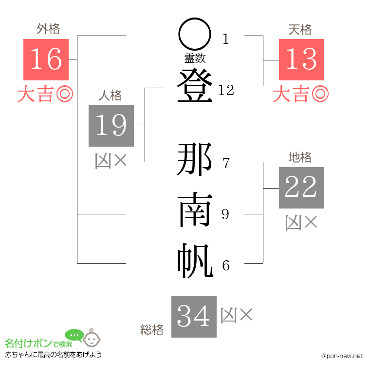 登 那南帆さんの姓名判断結果