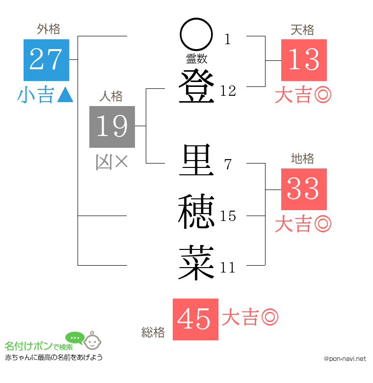 登 里穂菜さんの姓名判断結果