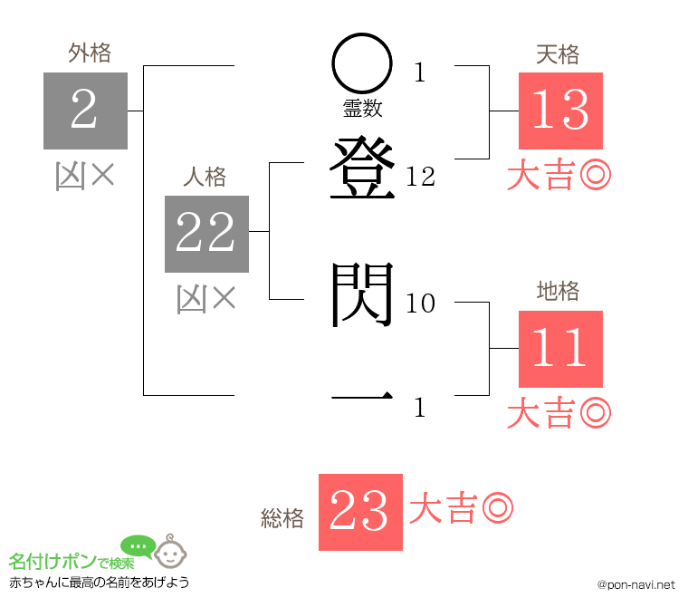 登 閃一さんの姓名判断結果