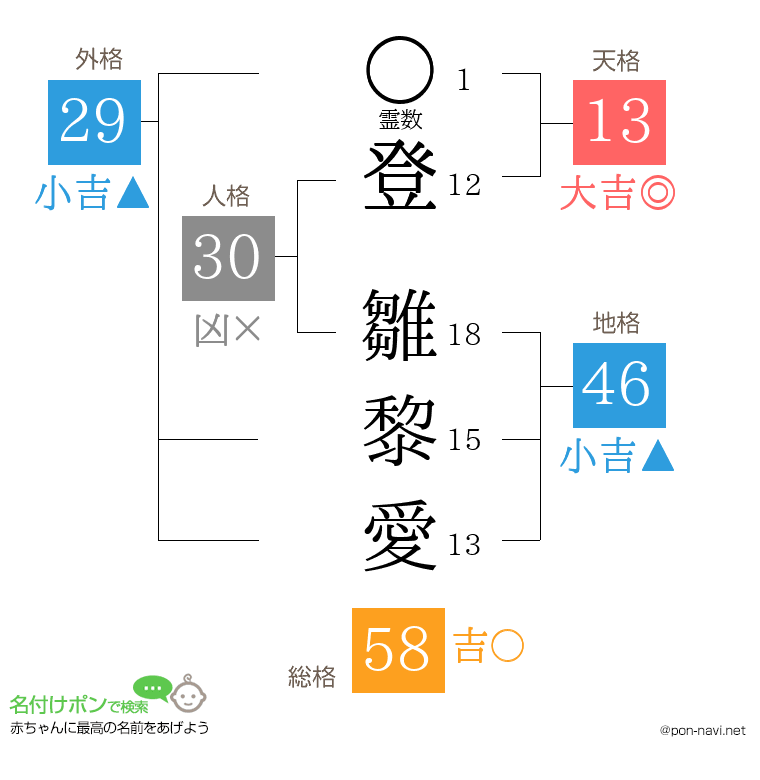 登 雛黎愛さんの姓名判断結果