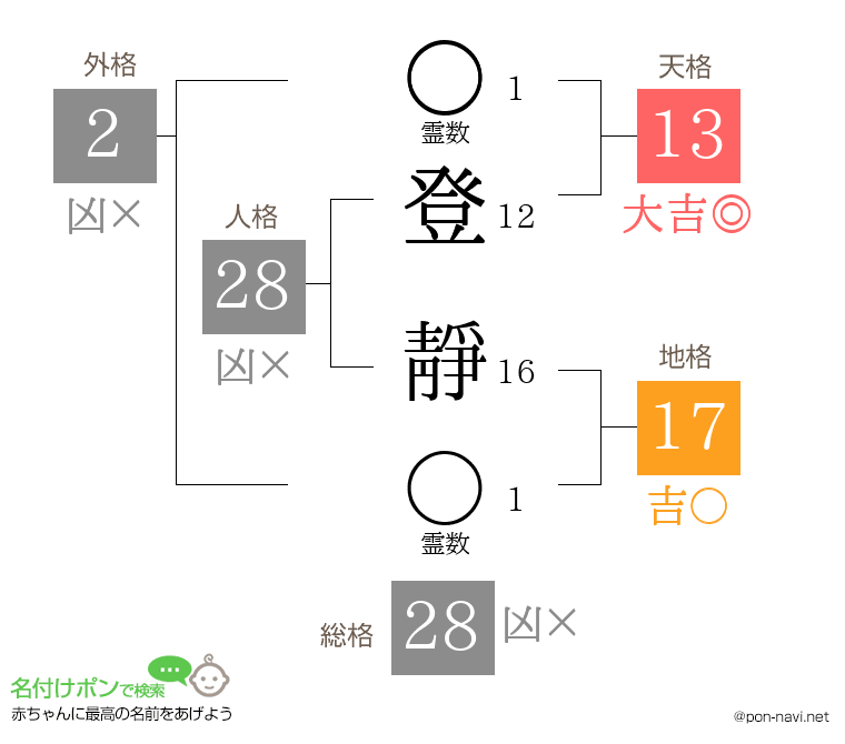 登 靜さんの姓名判断結果