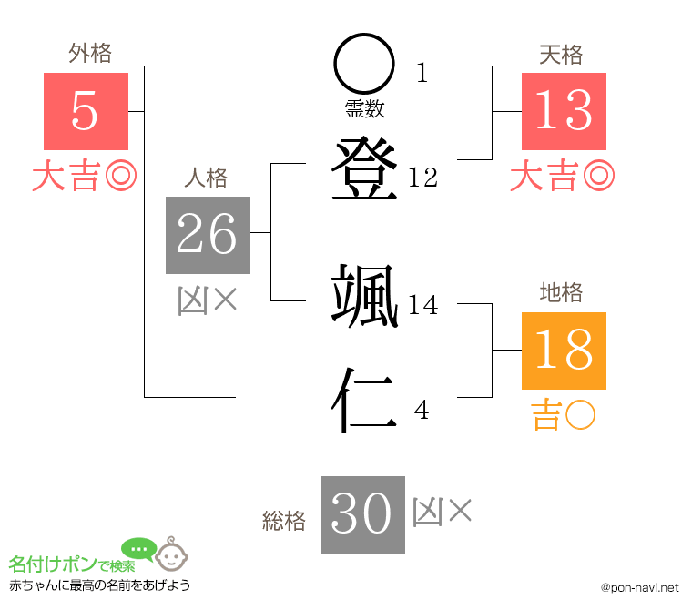 登 颯仁さんの姓名判断結果