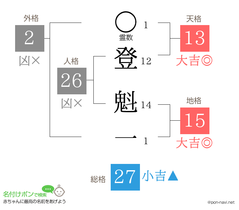 登 魁一さんの姓名判断結果
