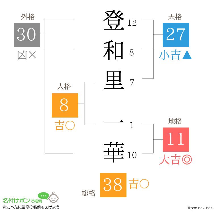 登和里 一華さんの姓名判断結果