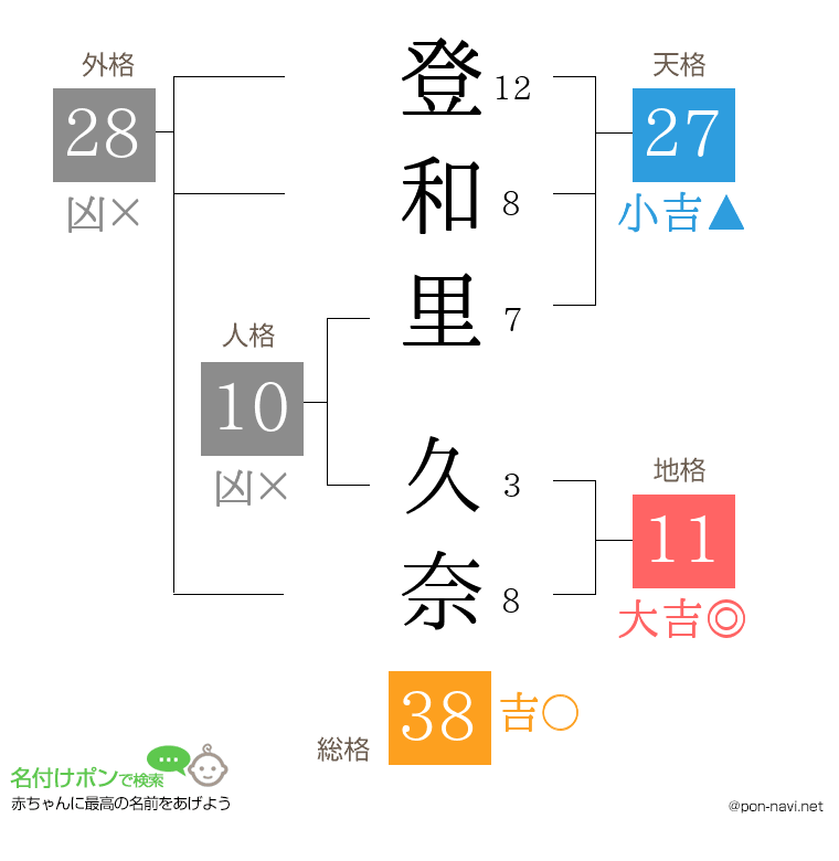 登和里 久奈さんの姓名判断結果