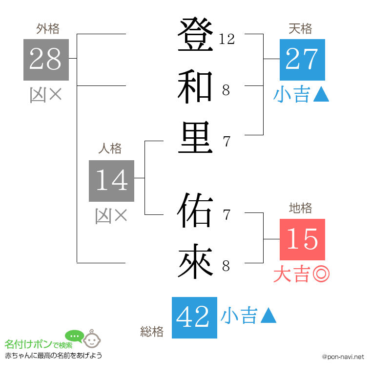 登和里 佑來さんの姓名判断結果