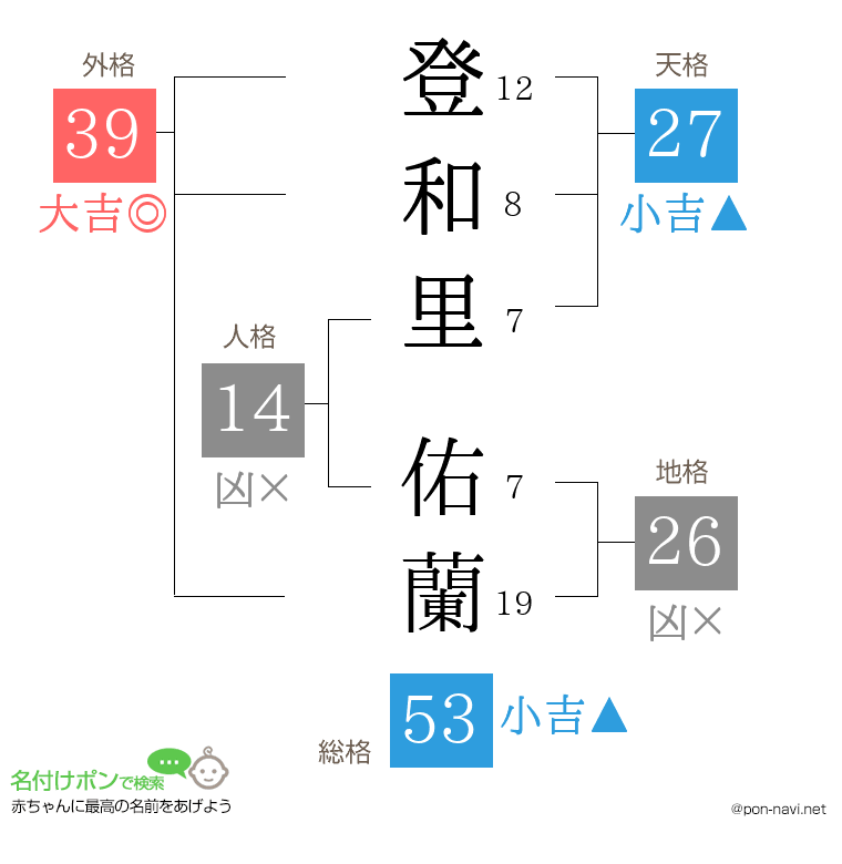 登和里 佑蘭さんの姓名判断結果